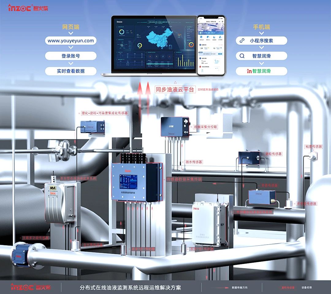 煤礦設備多點潤滑在線監測方案：多路傳感數據融合故障診斷預警