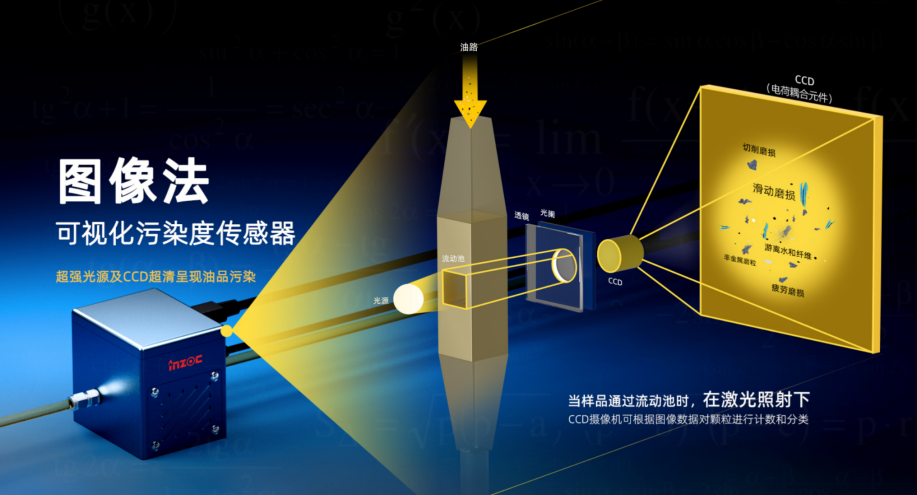 動態圖像顆粒監測：流體系統工程領域污染監測與控制技術體系 圖3